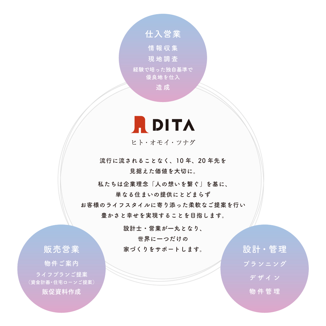 流行に流されることなく、10年、20年左記を見据えた価値を大切に。私たちは企業理念「人の想いを繋ぐ」を基に、単なる住まいの提供にとどまらずお客様のライフスタイルに寄り添った柔軟なご提案を行い豊かさと幸せを実現することを目指します。設計士・営業が一丸となり、世界に一つだけの家づくりをサポートします。