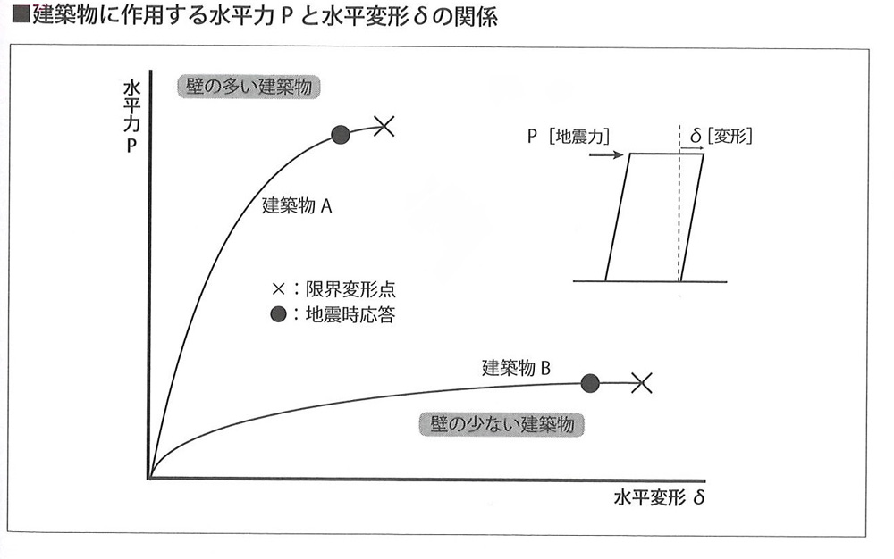 建築物に作用する水平力Pと水平変形δ（デルタ）の関係