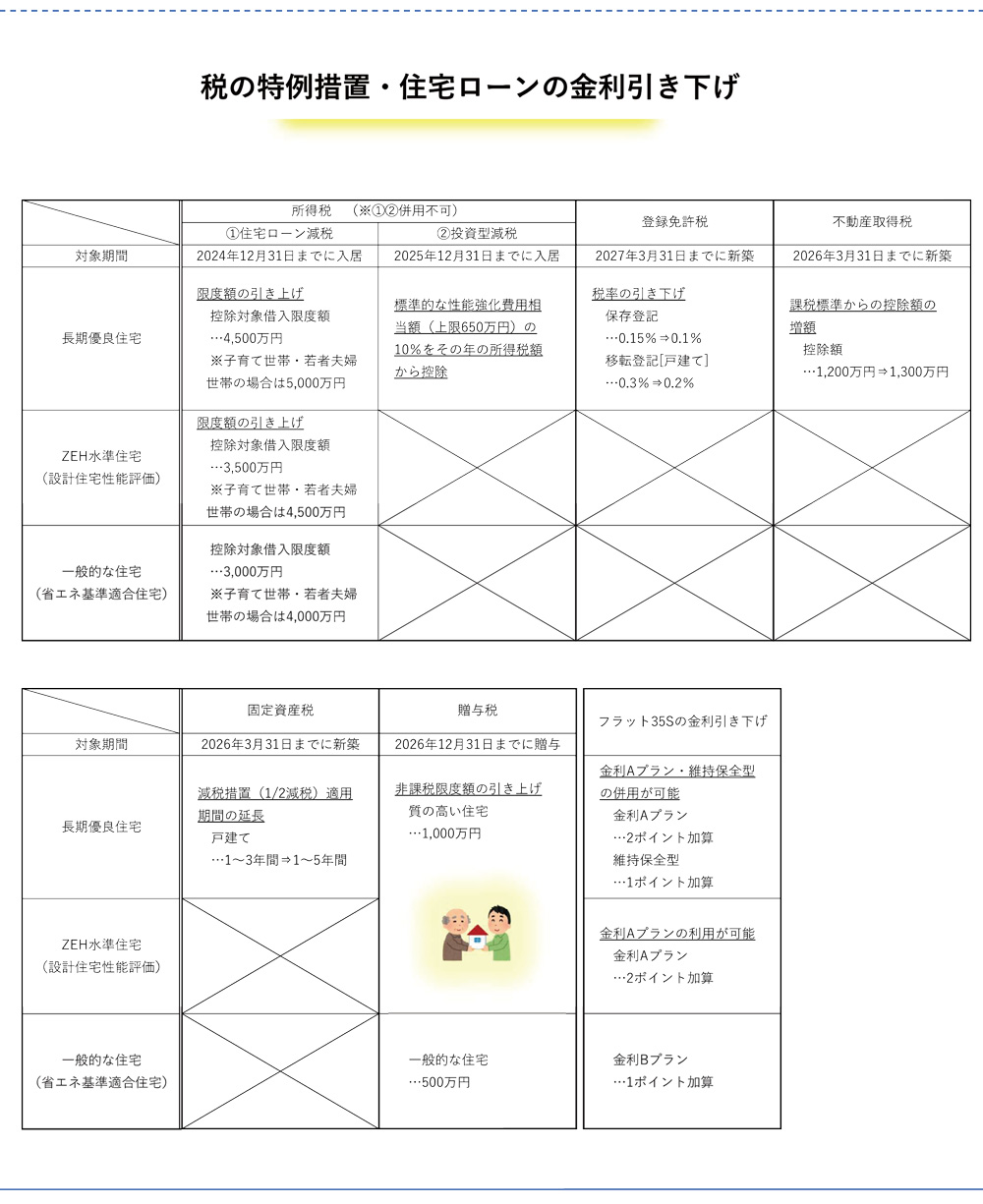 長期優良住宅・設計住宅製の評価4つのメリット｜④税の特例措置・住宅ローンの金利引き下げ