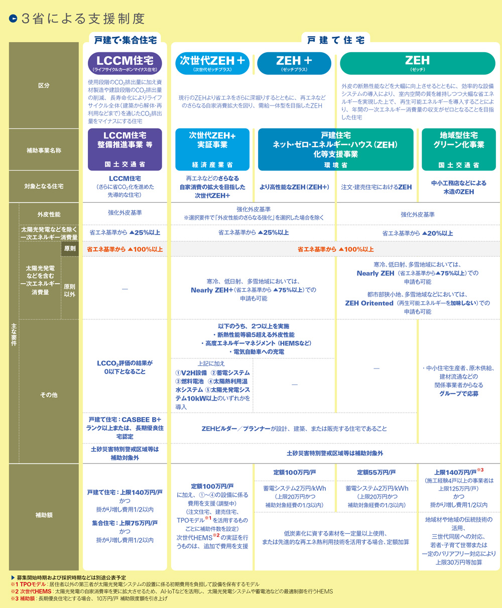 ZEHもいろいろ｜3省による支援制度その1