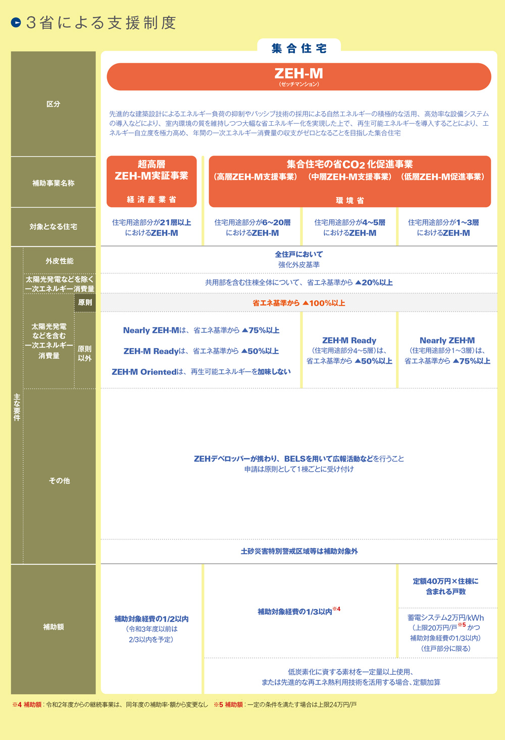 ZEHもいろいろ｜3省による支援制度その2