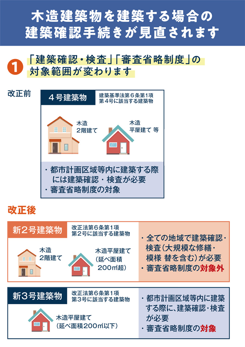 国土交通省｜2025年4月から建築基準法改定4号特例が変わります