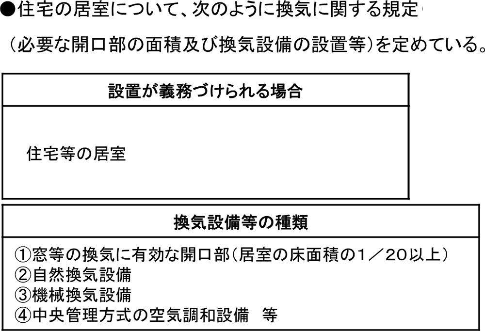 住宅の換気システムについて｜大建興産の一級建築士コラム