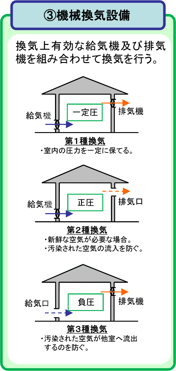 住宅の換気システムについて｜大建興産の一級建築士コラム