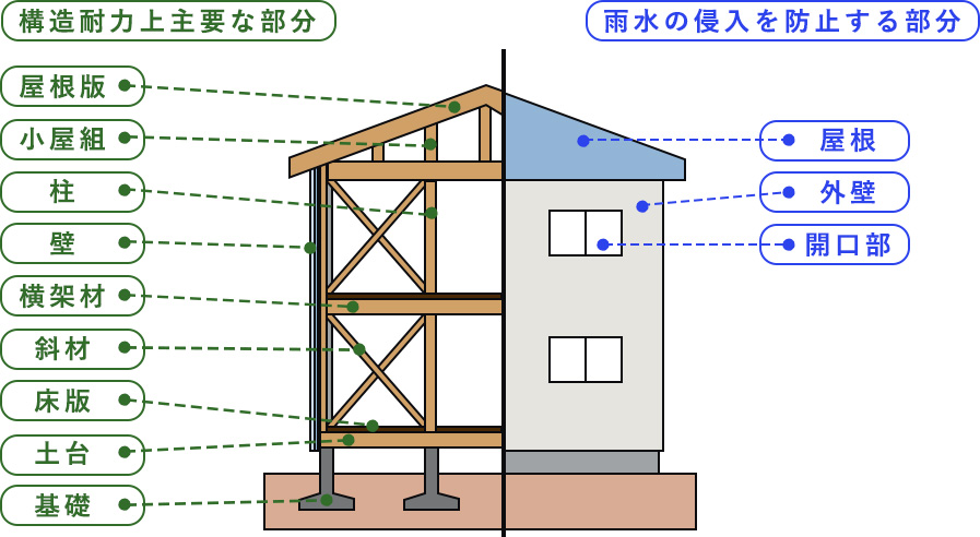 瑕疵担保責任の対象
